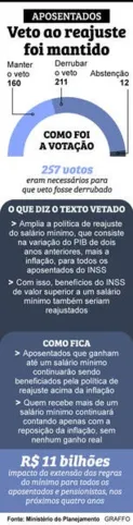 Imagem ilustrativa da imagem Congresso mantém veto a reajuste pelo salário mínimo