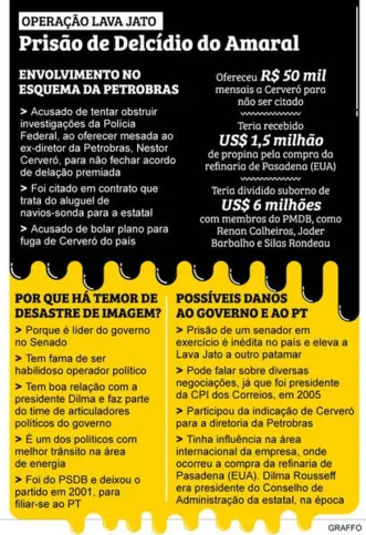 Imagem ilustrativa da imagem Lava Jato prende senador Delcídio Amaral 