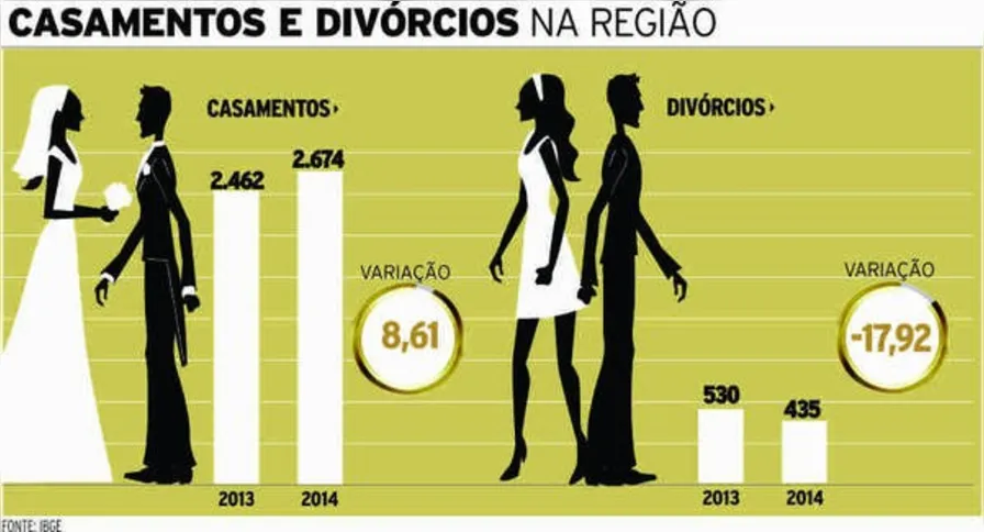 Imagem ilustrativa da imagem Processos de divórcio caem 18% em 2014 na região