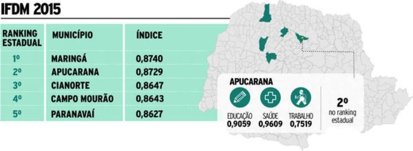 Imagem ilustrativa da imagem Apucarana está em 2º lugar no Paraná em desenvolvimento