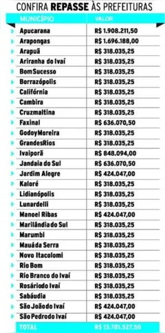 Imagem ilustrativa da imagem FPM extra deverá injetar R$ 13,7 milhões na região