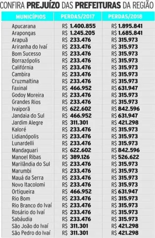 Imagem ilustrativa da imagem Projeto poderá tirar mais recursos dos municípios