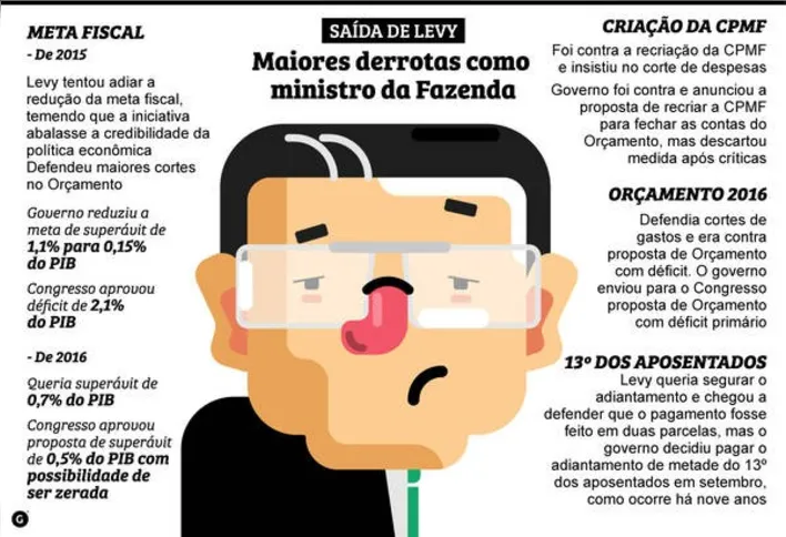 Imagem ilustrativa da imagem Levy deixa ministério da Fazenda 