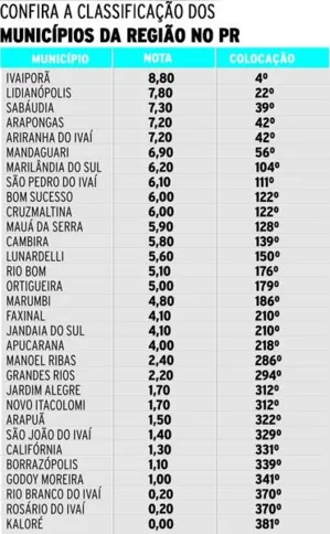 Imagem ilustrativa da imagem Ivaiporã e Lidianópolis lideram ranking da transparência no Vale