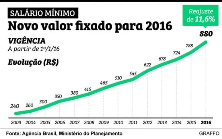 Imagem ilustrativa da imagem Governo reajusta salário mínimo para R$ 880