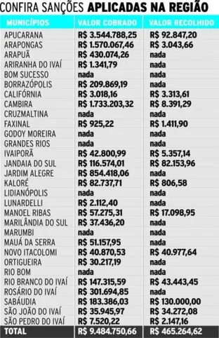Imagem ilustrativa da imagem TCE-PR cobra devolução de R$ 9,4 milhões na região
