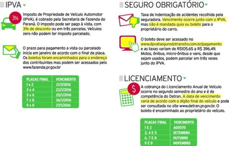 Imagem ilustrativa da imagem Confira quando pagar IPVA, seguro e licenciamento