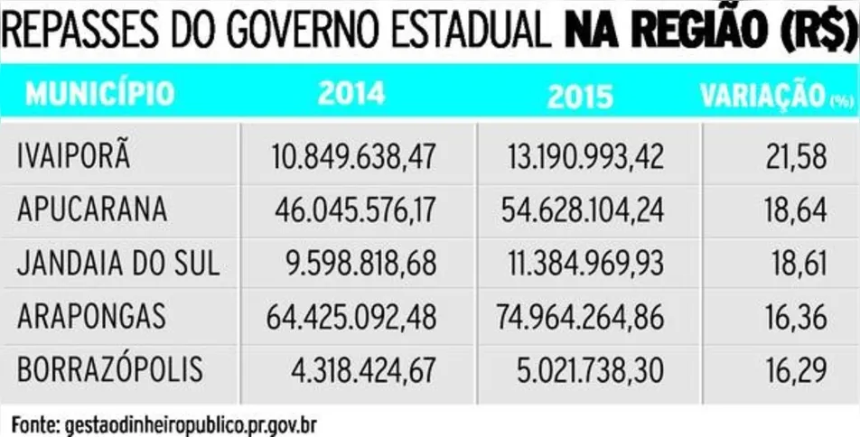 Imagem ilustrativa da imagem  Repasses estaduais sobem 14,1% em 2015 na região