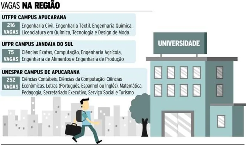 Imagem ilustrativa da imagem Sisu abre mais de 500 vagas na região