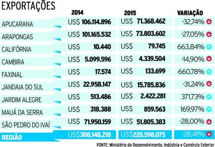 Imagem ilustrativa da imagem Volume de exportações recua mais de 28% em 2015 na região