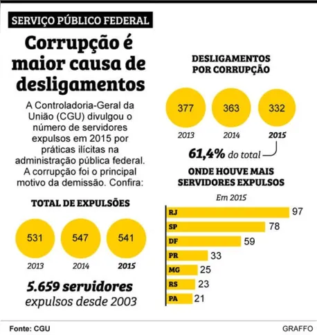Imagem ilustrativa da imagem Governo federal expulsa 514 servidores 
