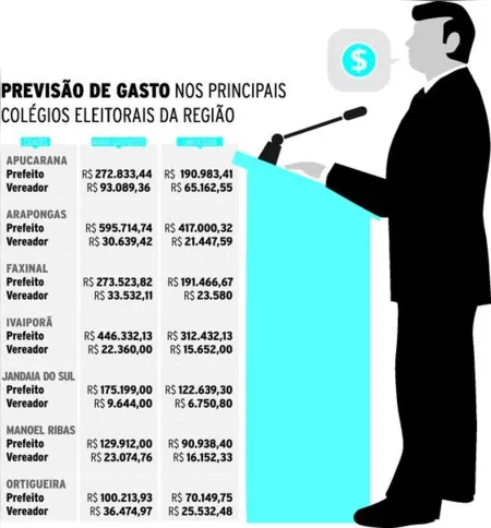 Imagem ilustrativa da imagem Resolução restringe gastos na campanha municipal