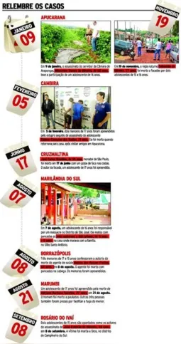 Imagem ilustrativa da imagem Mortes atribuídas a menores crescem 83%