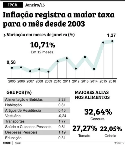 Imagem ilustrativa da imagem Preços dos hortifrútis sobem até 32% com inflação recorde