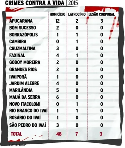Imagem ilustrativa da imagem Homicídios dolosos aumentam 92% em todo o Vale do Ivaí 