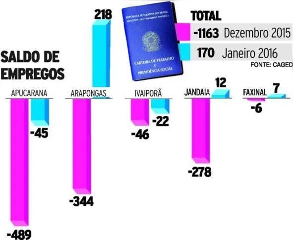 Imagem ilustrativa da imagem Após dez meses, região volta a gerar empregos