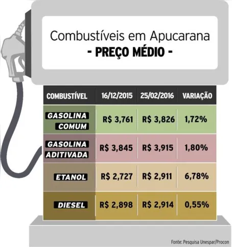 Imagem ilustrativa da imagem Etanol subiu 7% em dois meses