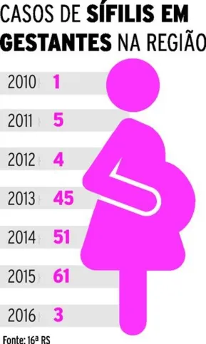 Imagem ilustrativa da imagem Sífilis entre gestantes cresce 35,5% em 3 anos na região
