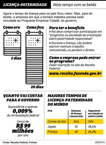Imagem ilustrativa da imagem Governo amplia para 20 dias a licença-paternidade