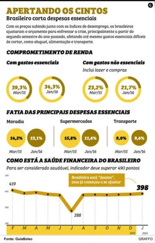Imagem ilustrativa da imagem Brasileiro corta até gastos essenciais