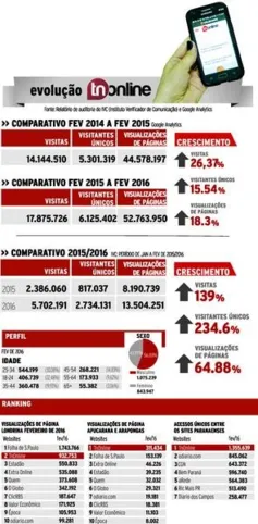 Imagem ilustrativa da imagem TNOnline atinge a marca de 52,7 milhões  de visualizações