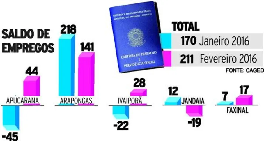 Imagem ilustrativa da imagem Região se recupera na geração de empregos 