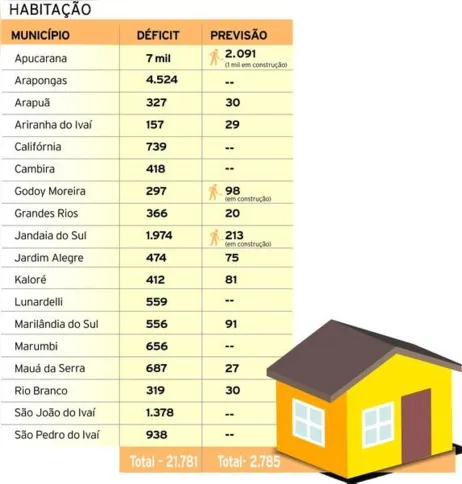 Imagem ilustrativa da imagem Déficit habitacional é de 21 mil moradias
