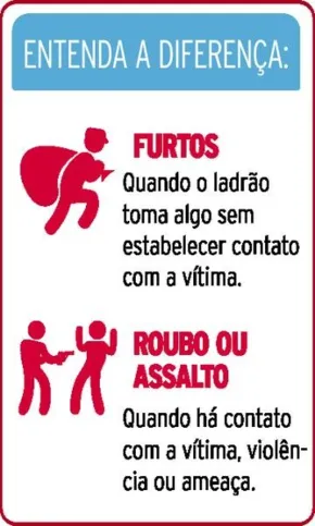 Imagem ilustrativa da imagem Roubos cresceram quase 30% ano passado na região