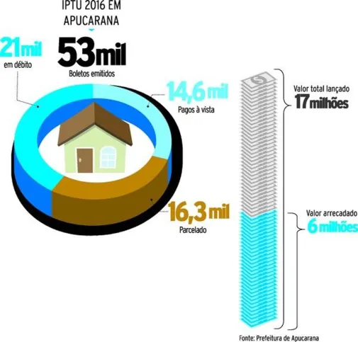 Imagem ilustrativa da imagem Inadimplência atinge 4 em cada 10 contribuintes