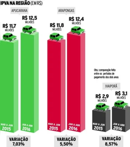 Imagem ilustrativa da imagem Queda na inadimplência faz repasse de IPVA subir até 8,5%
