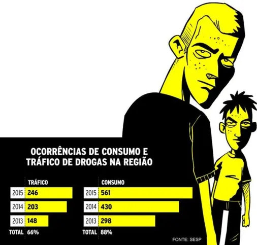 Imagem ilustrativa da imagem Ocorrências por tráfico de drogas crescem 66% 