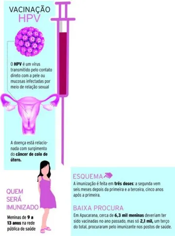Imagem ilustrativa da imagem Apenas um terço das meninas procuram 2ª dose da vacina HPV