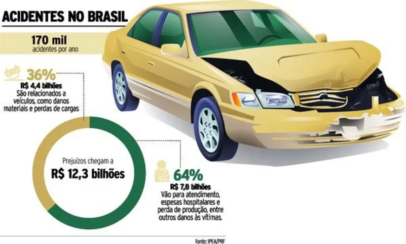 Imagem ilustrativa da imagem  Acidentes de trânsito matam 112 pessoas em dois anos