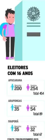 Imagem ilustrativa da imagem Eleitor de primeiro voto deve aumentar este ano