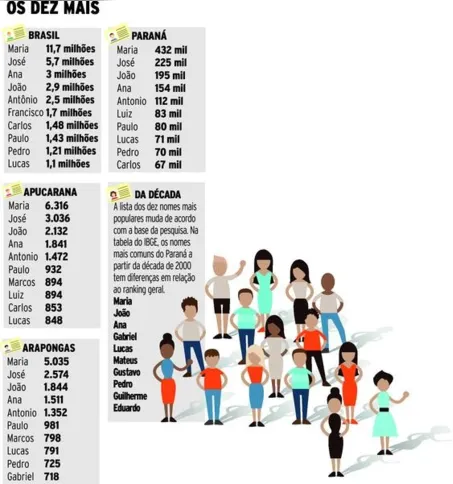 Imagem ilustrativa da imagem  Pesquisa mostra os nomes mais populares do Brasil