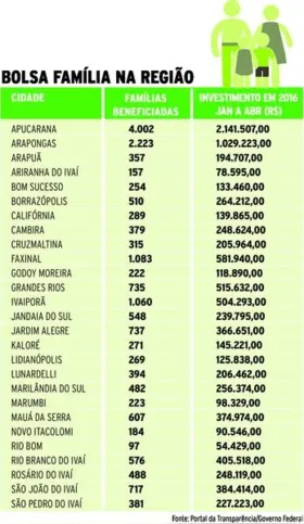 Imagem ilustrativa da imagem Mais de 17,5 mil recebem Bolsa Família na região