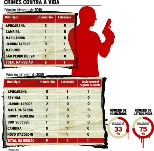 Imagem ilustrativa da imagem Homicídios caem 33% no 1º trimestre