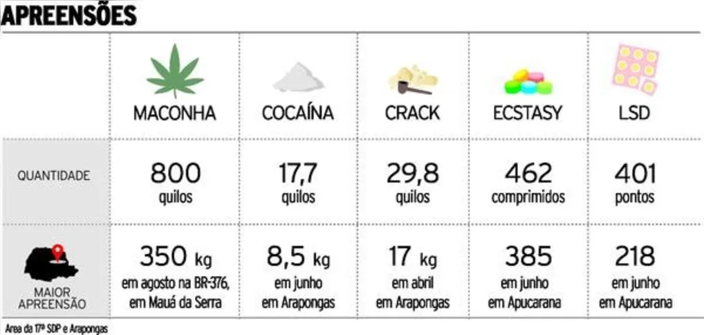 Imagem ilustrativa da imagem Maconha corresponde a 90% das apreensões na região de Apucarana