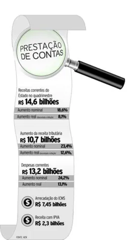 Imagem ilustrativa da imagem Paraná amplia investimentos em 423% no primeiro quadrimestre 
