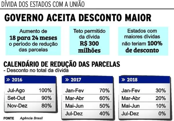 Imagem ilustrativa da imagem Governo federal suspende dívidas dos estados com a União por até seis meses