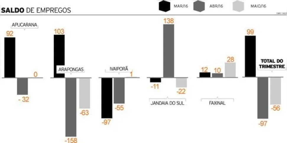 Imagem ilustrativa da imagem Saldo de empregos melhora, mas ainda é negativo na região