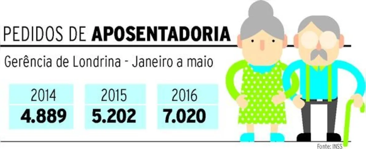 Imagem ilustrativa da imagem Medo de mudanças gera ‘corrida’ ao INSS