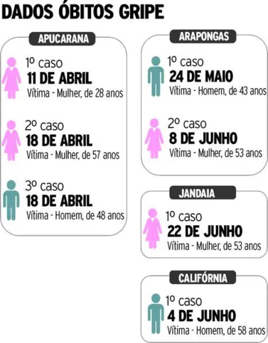 Imagem ilustrativa da imagem Região já registra 7 mortes por gripe