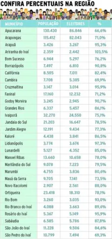 Imagem ilustrativa da imagem Sete cidades do Vale tem número de eleitores quase igual ao de habitantes