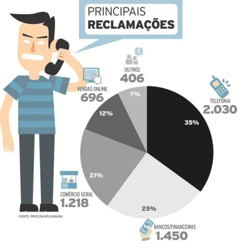 Imagem ilustrativa da imagem Procon registra alta de 43% nas reclamações de compras online