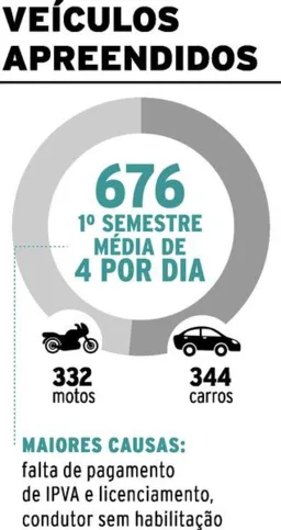 Imagem ilustrativa da imagem Quatro veículos são apreendidos por dia em Apucarana 