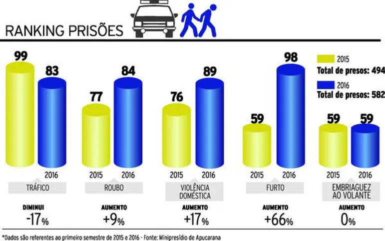 Imagem ilustrativa da imagem Número de prisões cresce 17% no primeiro semestre 