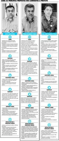 Imagem ilustrativa da imagem Candidatos priorizam saúde, educação e emprego