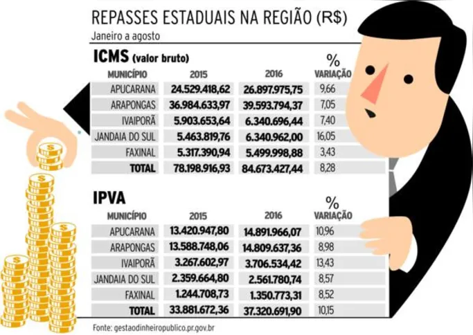 Imagem ilustrativa da imagem Repasses estaduais sobem 9% na região