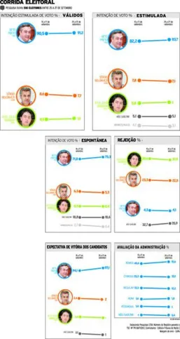 Imagem ilustrativa da imagem Beto Preto alcança 91,2% dos votos válidos, aponta DataSonda